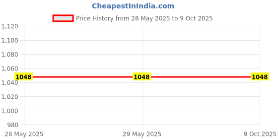 firstcry.com Tinytot 26 L Backpack - Height 19 Inches tinytot Price History Graph from 28 May 2025 to 8 Oct 2025