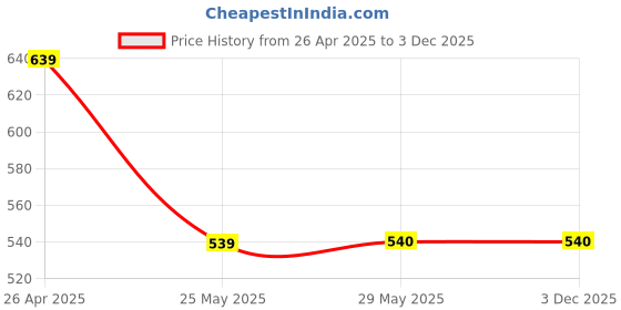 firstcry.com Tinytot 26 L Light Weight Backpack- Height 18 Inches tinytot Price History Graph from 26 Apr 2025 to 3 Dec 2025