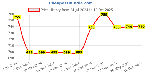 firstcry.com Tinytot 26 Litre Stylish & Trendy Water Resistant Backpack - 18 Inches tinytot Price History Graph from 24 Jul 2024 to 12 Oct 2025