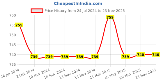 firstcry.com Tinytot 26 Litre Stylish & Trendy Water Resistant Backpack - 18 Inches tinytot Price History Graph from 24 Jul 2024 to 22 Nov 2025