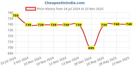 firstcry.com Tinytot 26 Litre Stylish & Trendy Water Resistant Backpack - 18 Inches tinytot Price History Graph from 24 Jul 2024 to 22 Nov 2025