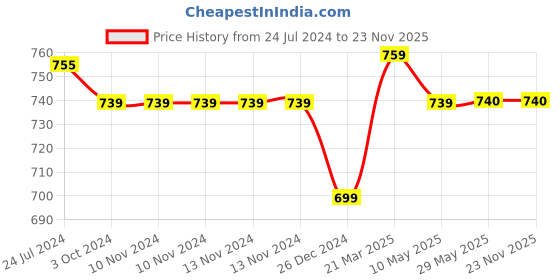 firstcry.com Tinytot 26 Litre Stylish & Trendy Water Resistant Backpack - 18 Inches tinytot Price History Graph from 24 Jul 2024 to 23 Nov 2025