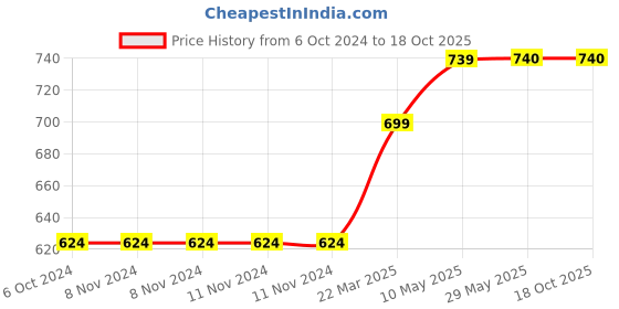 firstcry.com Tinytot 26 Litre Stylish & Trendy Water Resistant Backpack - 18 Inches tinytot Price History Graph from 6 Oct 2024 to 18 Oct 2025
