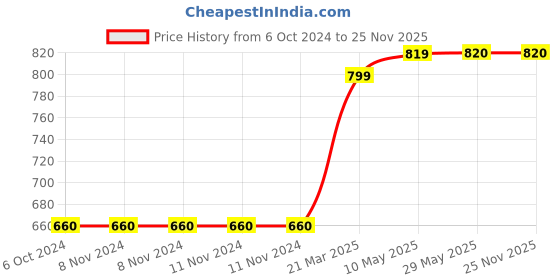 firstcry.com Tinytot 26 Litre Stylish & Trendy Water Resistant Backpack - 18 Inches tinytot Price History Graph from 6 Oct 2024 to 24 Nov 2025