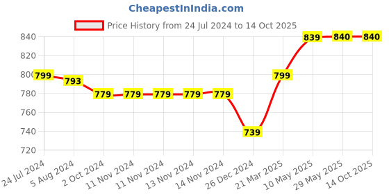 firstcry.com Tinytot 26 Litre Stylish & Trendy Water Resistant High Storage Backpack - 18 Inch tinytot Price History Graph from 24 Jul 2024 to 13 Oct 2025