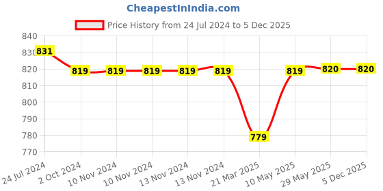 firstcry.com Tinytot 26 Litre Stylish & Trendy Water Resistant High Storage Backpack - 18 Inch tinytot Price History Graph from 24 Jul 2024 to 5 Dec 2025