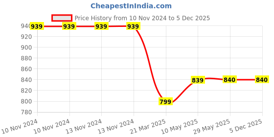 firstcry.com Tinytot 26 Litre Stylish & Trendy Water Resistant High Storage Backpack - 18 Inch tinytot Price History Graph from 10 Nov 2024 to 5 Dec 2025