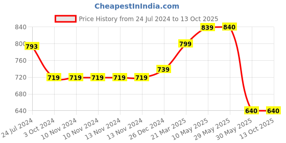firstcry.com Tinytot 26 Litre Stylish & Trendy Water Resistant High Storage Backpack - 18 Inch tinytot Price History Graph from 24 Jul 2024 to 4 Oct 2025