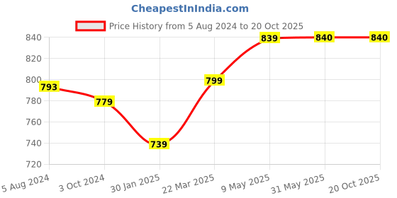firstcry.com Tinytot 26 Litre Stylish & Trendy Water Resistant High Storage Backpack - 18 Inch tinytot Price History Graph from 5 Aug 2024 to 19 Oct 2025