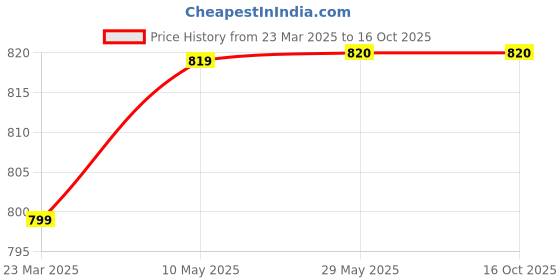 firstcry.com Tinytot 26 Litre Stylish & Trendy Water Resistant High Storage Backpack Multicolor - 18 Inch tinytot Price History Graph from 23 Mar 2025 to 16 Oct 2025