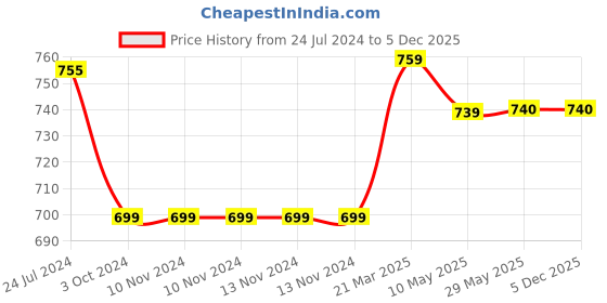 firstcry.com Tinytot 26 Litre Stylish & Trendy Water Resistant High Storage Backpack Pink - 18 Inch tinytot Price History Graph from 24 Jul 2024 to 5 Dec 2025