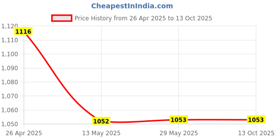 firstcry.com Tinytot 30 L Backpack- Height 20 Inches tinytot Price History Graph from 26 Apr 2025 to 13 Oct 2025