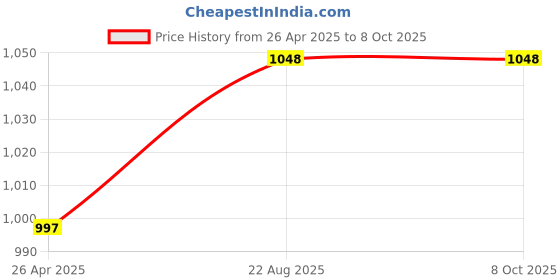firstcry.com Tinytot 30 L Backpack- Height 20 Inches tinytot Price History Graph from 26 Apr 2025 to 8 Oct 2025