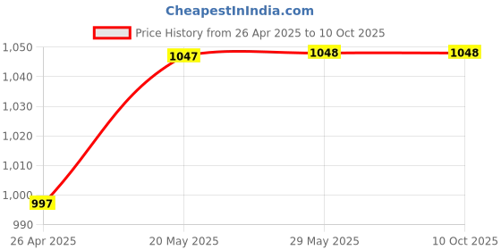 firstcry.com Tinytot 30 L Backpack- Height 20 Inches tinytot Price History Graph from 26 Apr 2025 to 9 Oct 2025