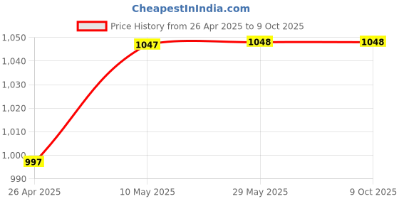 firstcry.com Tinytot 30 L Backpack- Height 20 Inches tinytot Price History Graph from 26 Apr 2025 to 8 Oct 2025