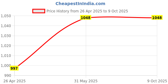 firstcry.com Tinytot 30 L Backpack- Height 20 Inches tinytot Price History Graph from 26 Apr 2025 to 9 Oct 2025