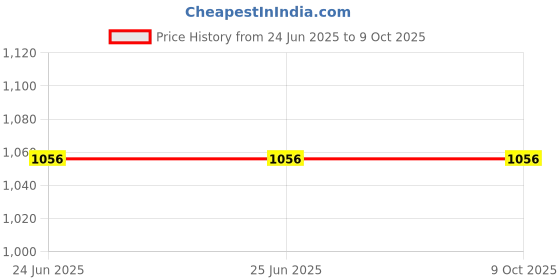 firstcry.com Tinytot 30 L Backpack- Height 20 Inches tinytot Price History Graph from 24 Jun 2025 to 8 Oct 2025