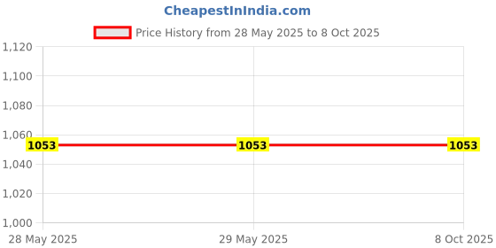 firstcry.com Tinytot 30 L Backpack - Height 20 Inches tinytot Price History Graph from 28 May 2025 to 8 Oct 2025