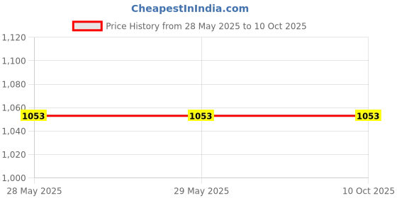 firstcry.com Tinytot 30 L Backpack - Height 20 Inches tinytot Price History Graph from 28 May 2025 to 10 Oct 2025