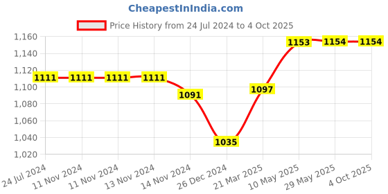 firstcry.com Tinytot 30 Litre Stylish & Trendy Water Resistant High Storage Backpack - 19 Inch tinytot Price History Graph from 24 Jul 2024 to 4 Oct 2025