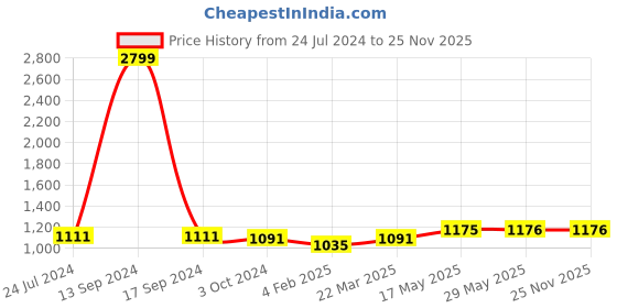 firstcry.com Tinytot 30 Litre Stylish & Trendy Water Resistant High Storage Backpack - 19 Inch tinytot Price History Graph from 24 Jul 2024 to 24 Nov 2025