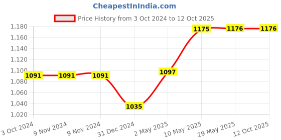 firstcry.com Tinytot 30 Litre Stylish & Trendy Water Resistant High Storage Backpack - 19 Inch tinytot Price History Graph from 3 Oct 2024 to 12 Oct 2025