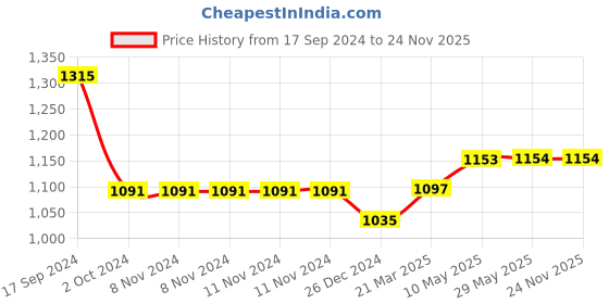 firstcry.com Tinytot 30 Litre Stylish & Trendy Water Resistant High Storage Backpack - 19 Inch tinytot Price History Graph from 17 Sep 2024 to 23 Nov 2025