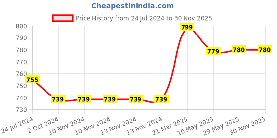 firstcry.com Tinytot Stylish & Trendy Water Resistant Backpack Bag with Pencil Pouch Pink - 18 Inches tinytot Price History Graph from 24 Jul 2024 to 30 Nov 2025