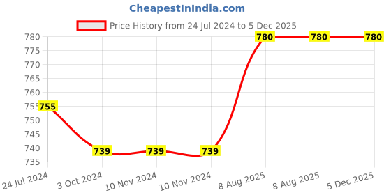 firstcry.com Tinytot Stylish & Trendy Water Resistant Backpack Bag with Pencil Pouch Pink & Blue - 18 Inches tinytot Price History Graph from 24 Jul 2024 to 5 Dec 2025