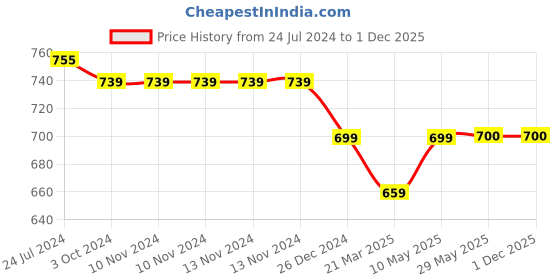 firstcry.com Tinytot Stylish & Trendy Water Resistant Backpack with Pencil Pouch Pink - 18 Inches tinytot Price History Graph from 24 Jul 2024 to 1 Dec 2025
