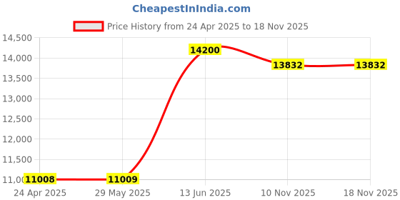 firstcry.com tiny tyke TinyTyke Care Automatic Cradle | Modern Electric Swing | Baby Friendly Square Hammock | Mosquito Net | Mattress | With Warranty | Pink tiny tyke Price History Graph from 24 Apr 2025 to 18 Nov 2025