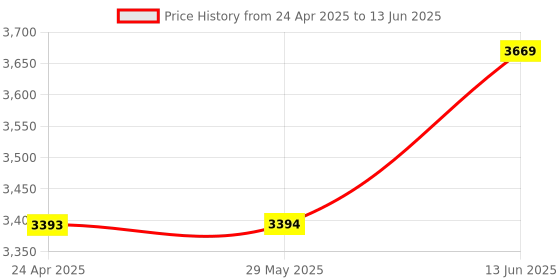 firstcry.com tiny tyke TinyTyke-Manual Baby Cradle Round Pipe - Fully Foldable | Simple Hammock | Pink tiny tyke Price History Graph from 24 Apr 2025 to 13 Jun 2025