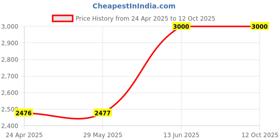 firstcry.com tiny tyke TinyTyke-Manual Baby Cradle Round Pipe - Semi Foldable | Simple Hammock| Pink tiny tyke Price History Graph from 24 Apr 2025 to 11 Oct 2025