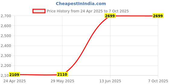 firstcry.com tiny tyke TinyTyke-Manual Baby Cradle Square Pipe - Semi Foldable | Simple Hammock | Blue tiny tyke Price History Graph from 24 Apr 2025 to 6 Oct 2025
