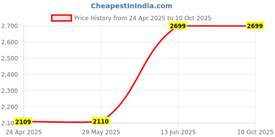 firstcry.com tiny tyke TinyTyke-Manual Baby Cradle Square Pipe - Semi Foldable | Simple Hammock | Pink tiny tyke Price History Graph from 24 Apr 2025 to 9 Oct 2025