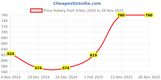 firstcry.com tior Sleeveless Frill Detailed Polka Dots Printed Ruffle Dress - Sky Blue tior Price History Graph from 9 Nov 2024 to 25 Nov 2025