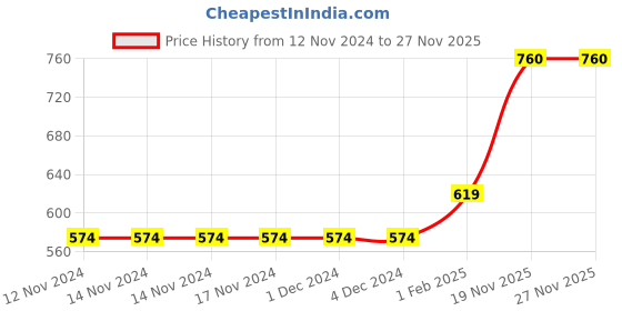 firstcry.com tior Sleeveless Ribbed & Abstract Printed Tutu Dress - Lavender Purple tior Price History Graph from 12 Nov 2024 to 27 Nov 2025