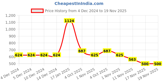 firstcry.com TIPPY TOP Cotton Half Sleeves Animal Patch Embroidered Bio Washed Tee - Red tippy top Price History Graph from 4 Dec 2024 to 19 Nov 2025