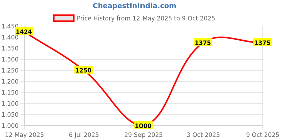 firstcry.com TIPPY TOP Cotton Half Sleeves Bandhani Designed Lace Embellished Peplum Kurta & Sharara With Dupatta Set - Red tippy top Price History Graph from 12 May 2025 to 9 Oct 2025