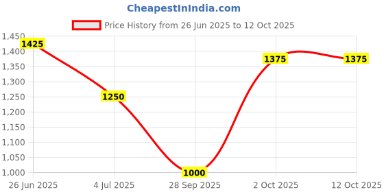 firstcry.com TIPPY TOP Cotton Half Sleeves Bandhani Designed Lace Embellished Peplum Kurta & Sharara With Dupatta Set - Red tippy top Price History Graph from 26 Jun 2025 to 11 Oct 2025