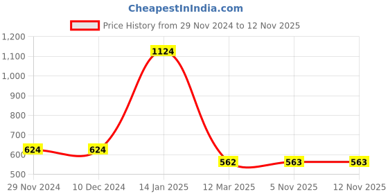 firstcry.com TIPPY TOP Cotton Half Sleeves Boxer Patch Embroidered Bio Washed Tee - Pink tippy top Price History Graph from 29 Nov 2024 to 11 Nov 2025