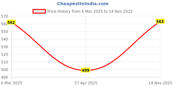 firstcry.com TIPPY TOP Cotton Half Sleeves Butterfly Patch Embroidered Bio Washed Tee - Lavender tippy top Price History Graph from 6 Mar 2025 to 14 Nov 2025