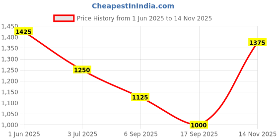 firstcry.com TIPPY TOP Cotton Half Sleeves Floral Printed Lace Embellished Peplum Kurta & Sharara With Dupatta Set - Peach tippy top Price History Graph from 1 Jun 2025 to 14 Nov 2025