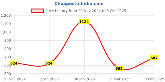 firstcry.com TIPPY TOP Cotton Half Sleeves OOPS Text Patch Embroidered Bio Washed Tee - Black tippy top Price History Graph from 29 Nov 2024 to 3 Oct 2025