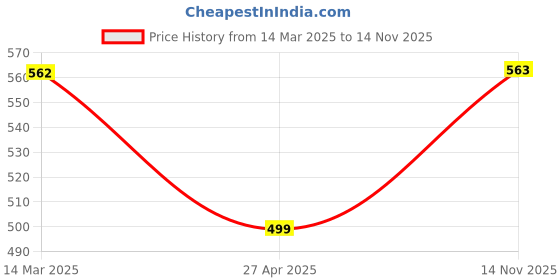 firstcry.com TIPPY TOP Cotton Half Sleeves Sheep Patch Embroidered Bio Washed Tee - White tippy top Price History Graph from 14 Mar 2025 to 14 Nov 2025