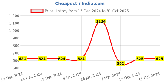 firstcry.com TIPPY TOP Cotton Half Sleeves Smiley Patch Embroidered Bio Washed Tee - Blue tippy top Price History Graph from 13 Dec 2024 to 31 Oct 2025