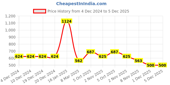 firstcry.com TIPPY TOP Cotton Half Sleeves Smiley Patch Embroidered Bio Washed Tee - Pink tippy top Price History Graph from 4 Dec 2024 to 1 Dec 2025