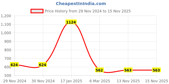 firstcry.com TIPPY TOP Cotton Half Sleeves Space Theme Patch Embroidered Bio Washed Tee - Pink tippy top Price History Graph from 29 Nov 2024 to 15 Nov 2025