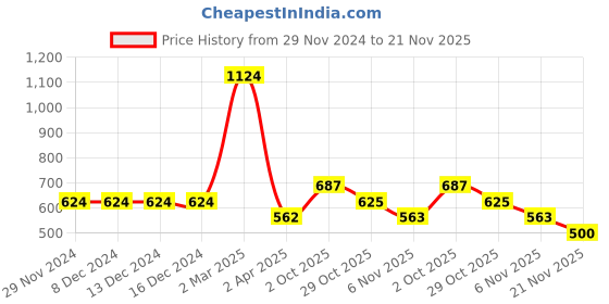 firstcry.com TIPPY TOP Cotton Half Sleeves Stars Patch Embroidered Bio Washed Tee - Light Blue tippy top Price History Graph from 29 Nov 2024 to 21 Nov 2025