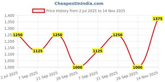 firstcry.com TIPPY TOP Cotton Three Fourth Sleeves Ethnic Printed Front Open Lace Embellished Kurta & Sharara With Dupatta Set - Blue tippy top Price History Graph from 2 Jul 2025 to 14 Nov 2025